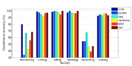 Figure 2. Recognition accuracy for typical activities at several body locations 